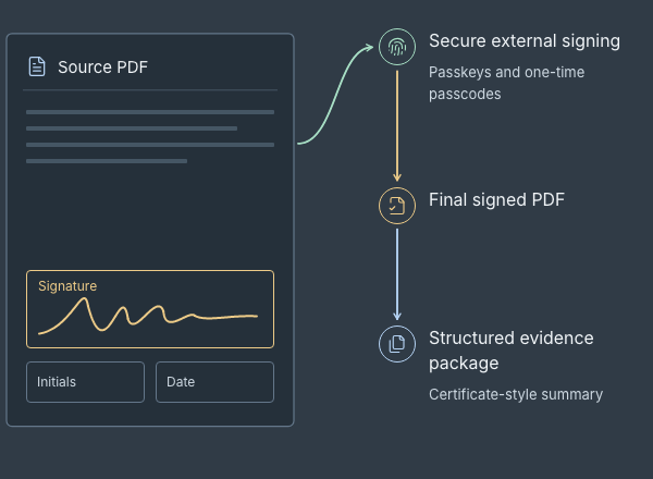 Source PDF preparation, secure external signing, a final signed PDF and the supporting evidence record.