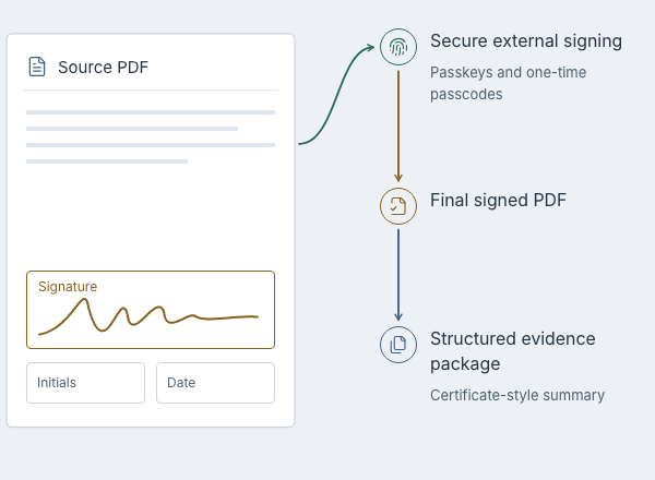 Source PDF preparation, secure external signing, a final signed PDF and the supporting evidence record.